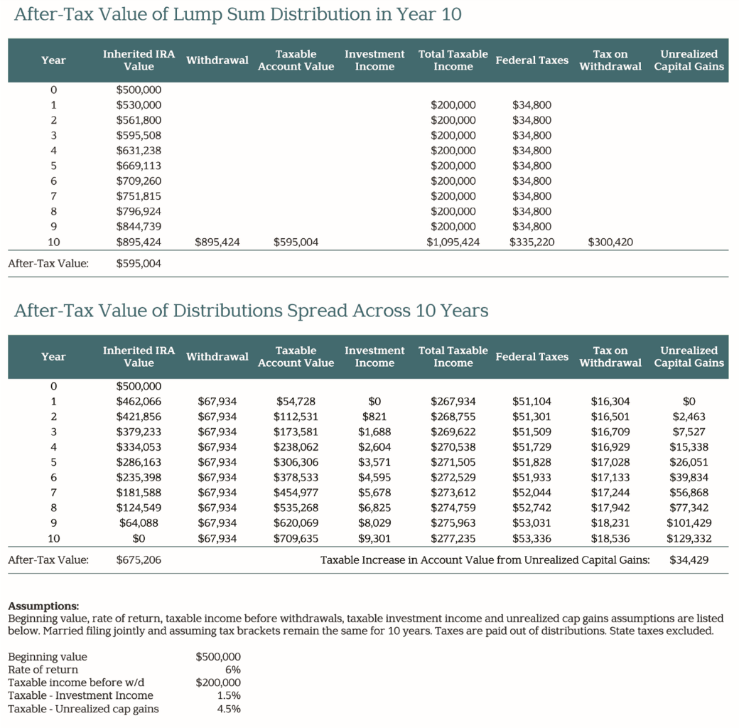 Inherited IRA withdrawal strategies Maximizing tax savings Oregon