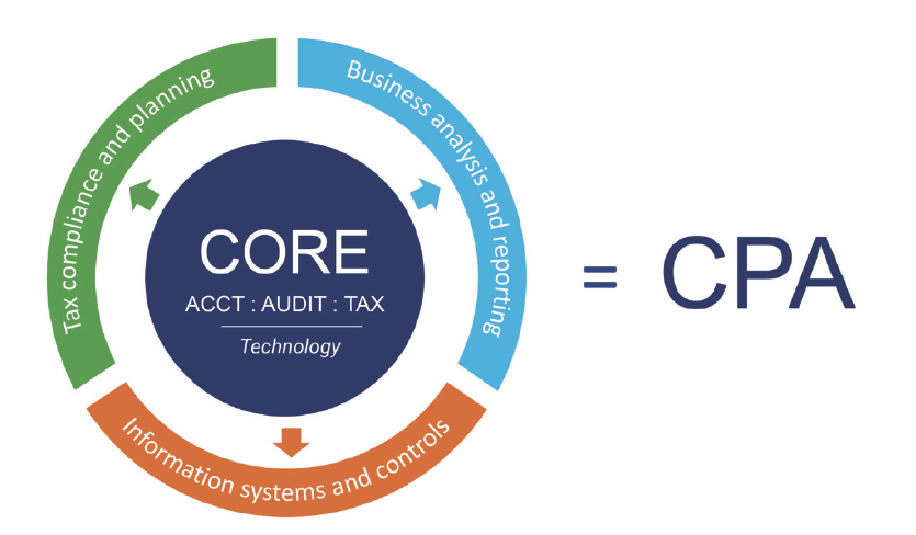 Core CPA chart